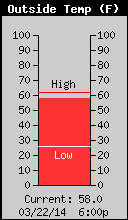 Current Outside Temperature